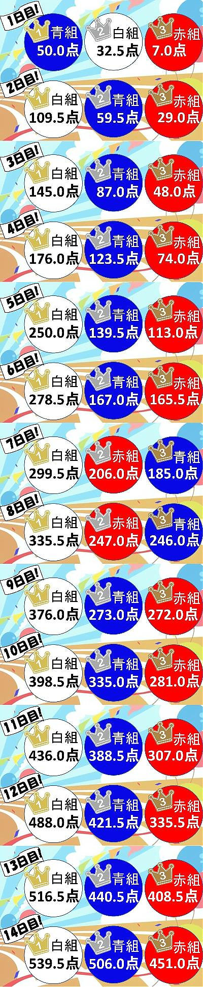 運動会得点推移【1～14日目】